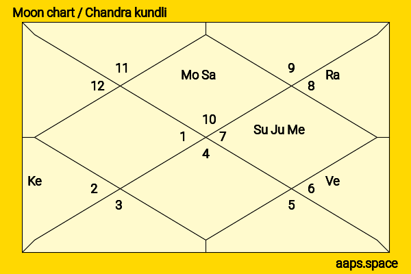 Chandini Chowdary chandra kundli or moon chart